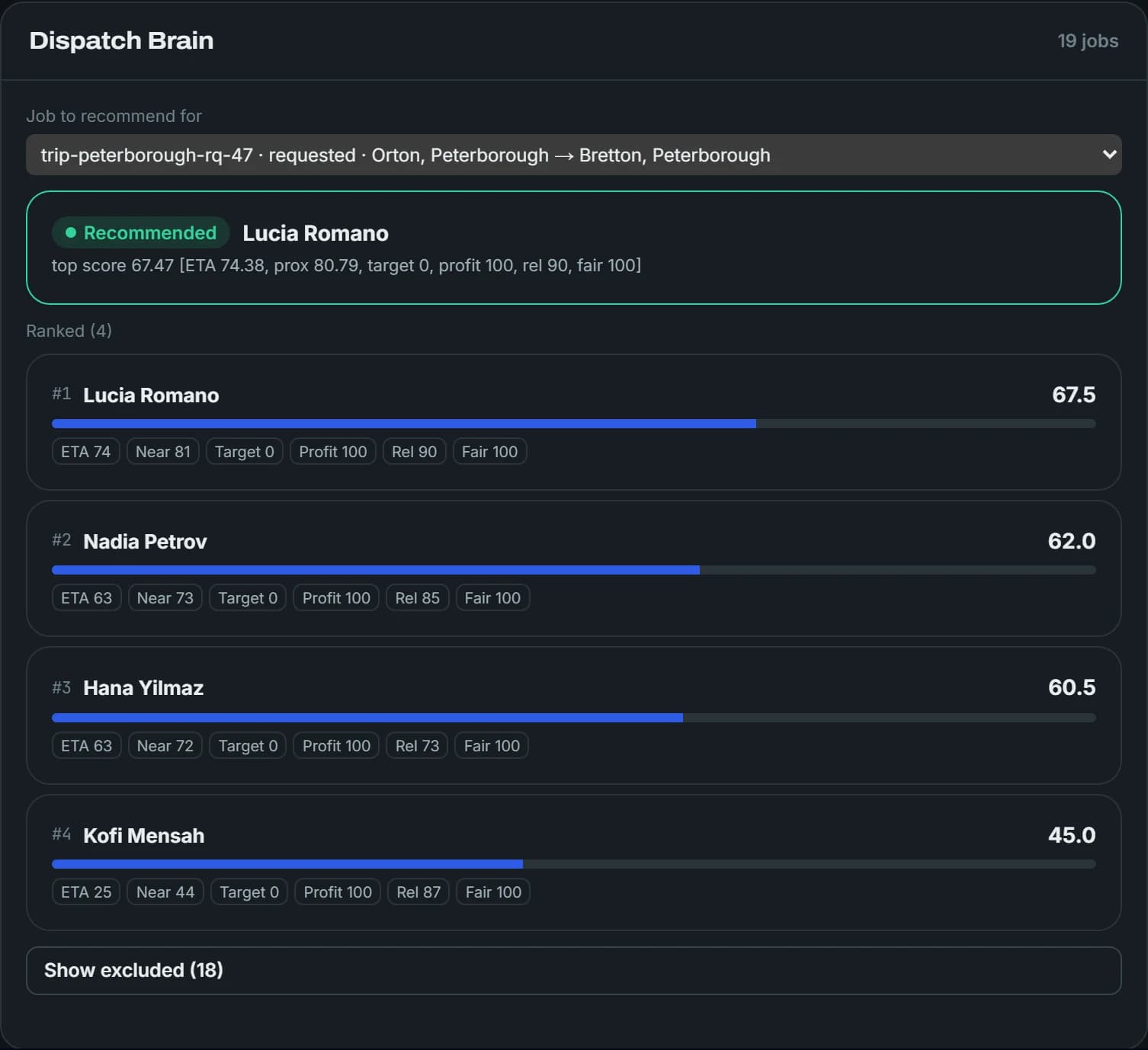 The Hizke firm console's Dispatch Brain widget: an unallocated Peterborough job, the recommended driver with a plain-English reason, four ranked drivers each scored on ETA, proximity, target recovery, job profit, reliability and fairness, and 18 drivers excluded by hard rules.